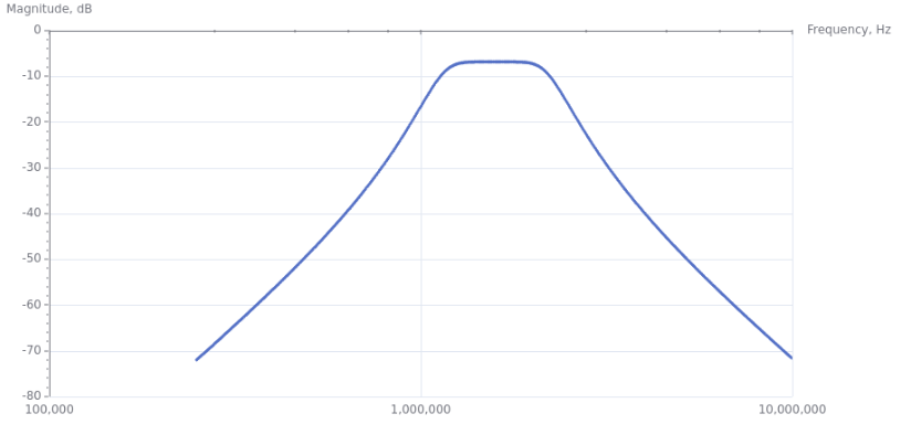 magnitude plot